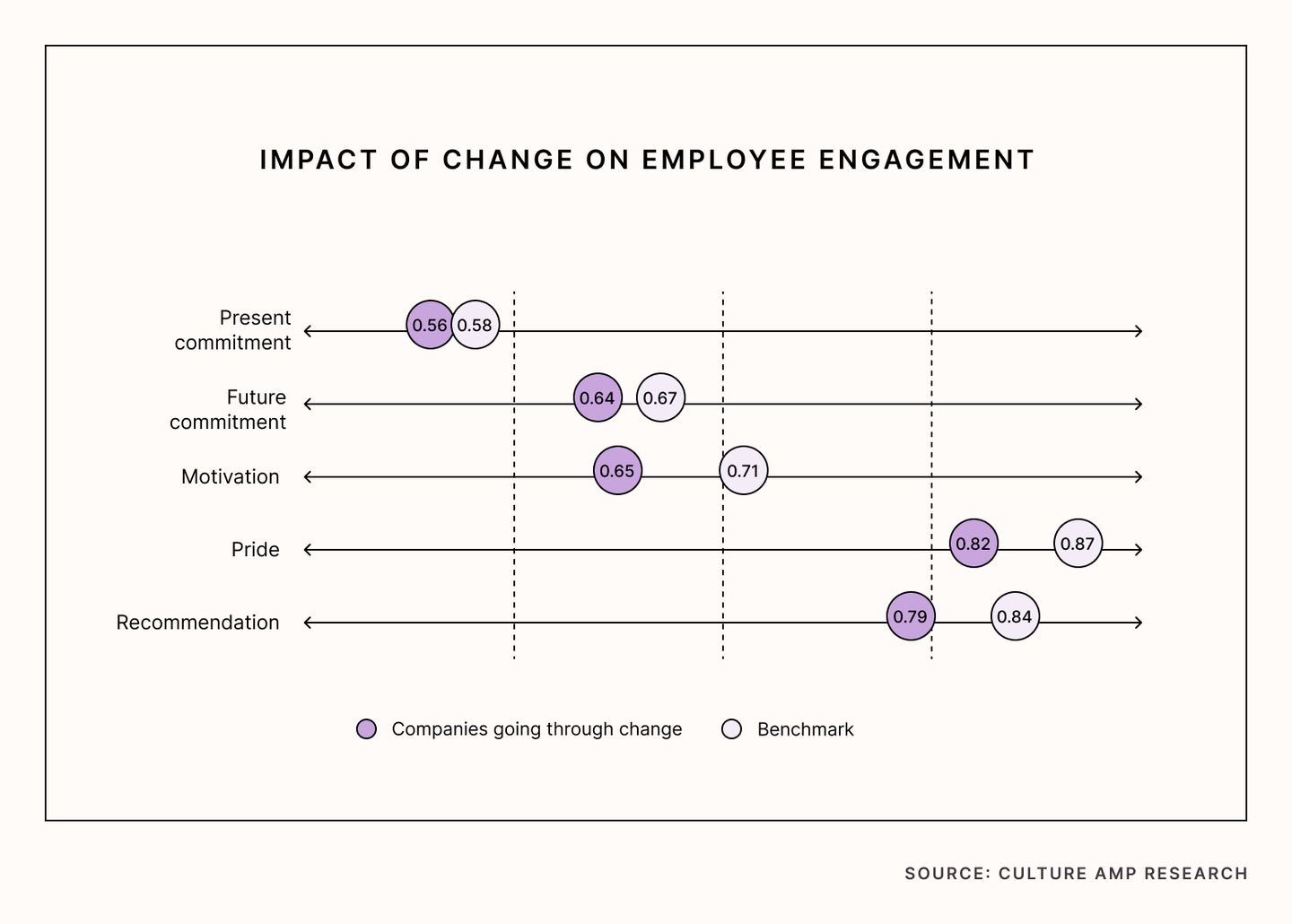 The impact of change on employee engagement