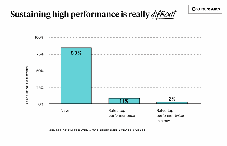 Sustaining high performance is really difficult