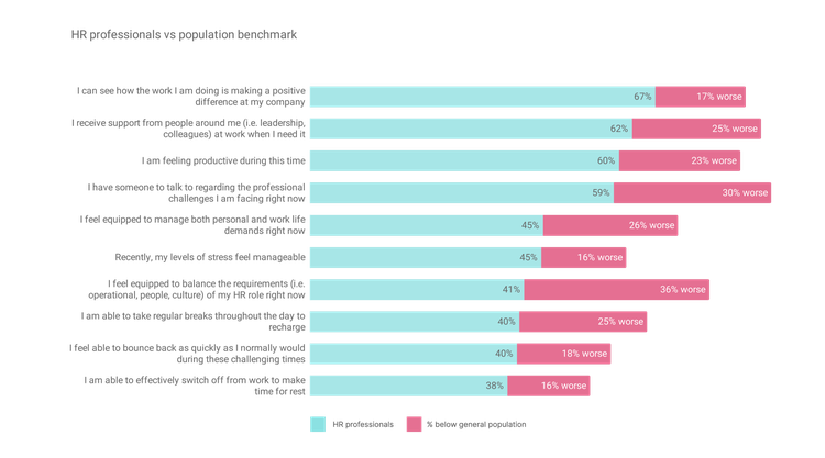 Graph comparing burnout in HR professionals with the general population