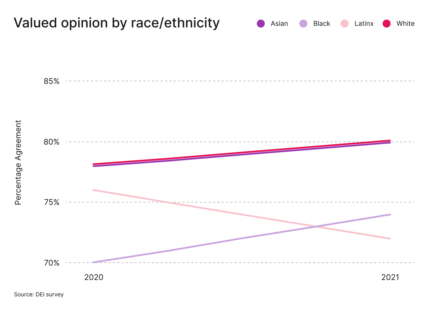 Valued opinion by race/ethnicity