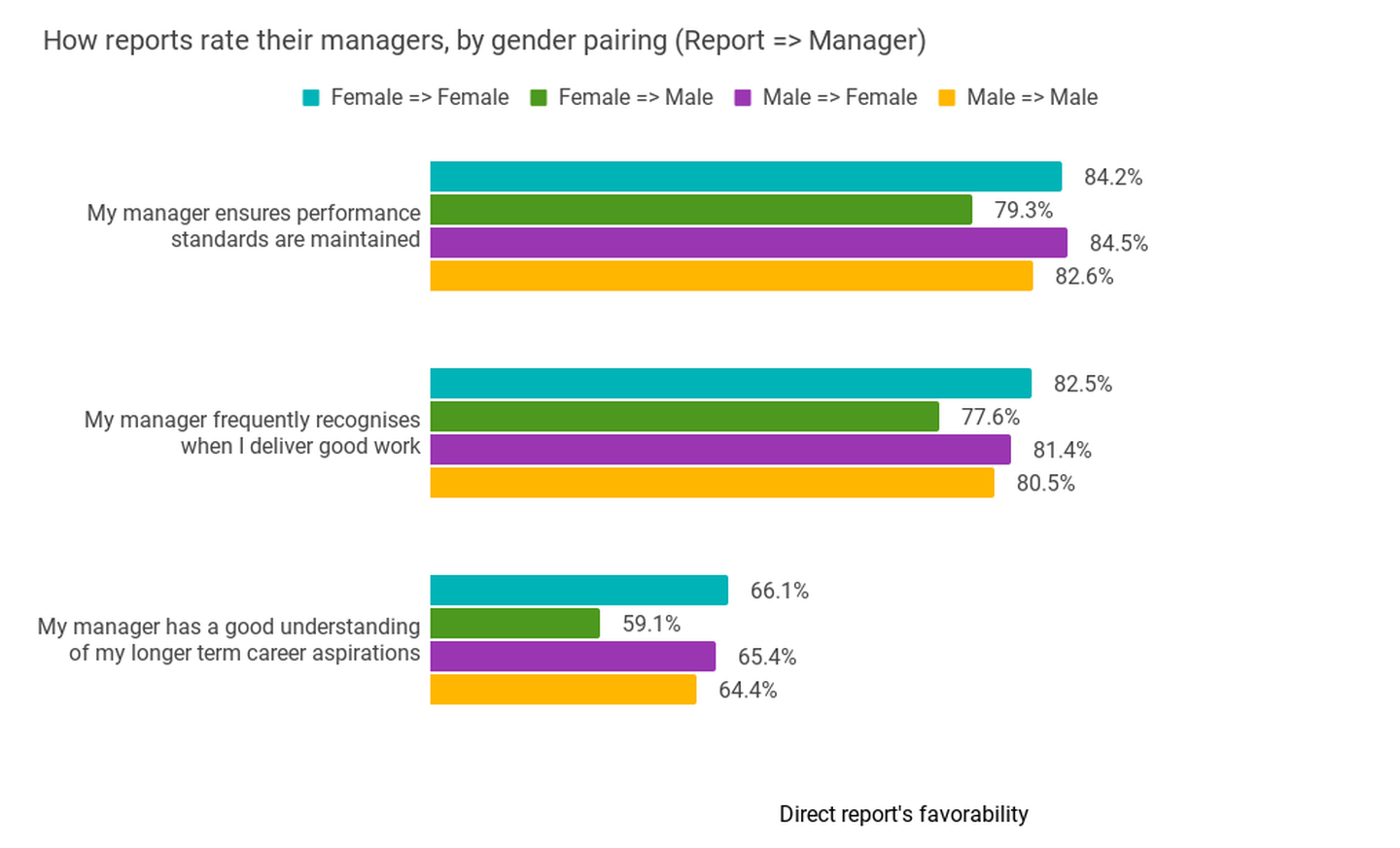 How direct reports rate their managers, by gender of report and manager