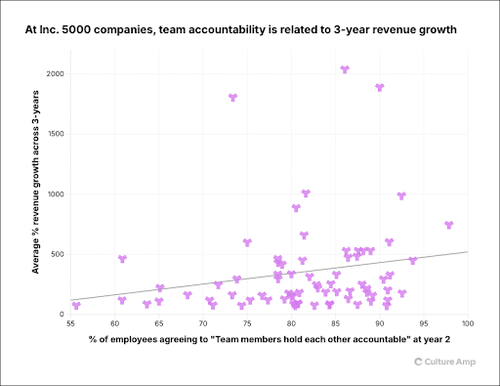 At Inc.5000 companies, accountability is linked to 3-year revenue growth