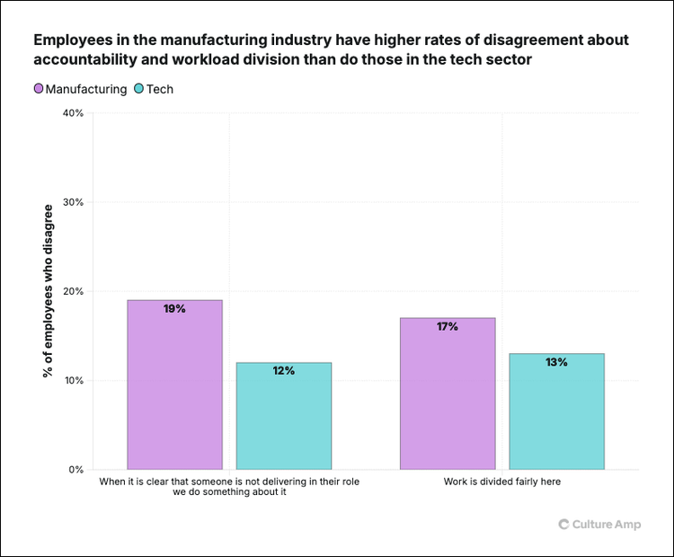 Employees in the manufacturing industry are more likely to disagree about accountability and workload division than employees in other tech industries.