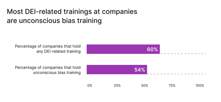 Most DEI-related trainings at companies are unconscious bias training