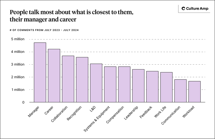 People talk about what is closest to them, their manager and career