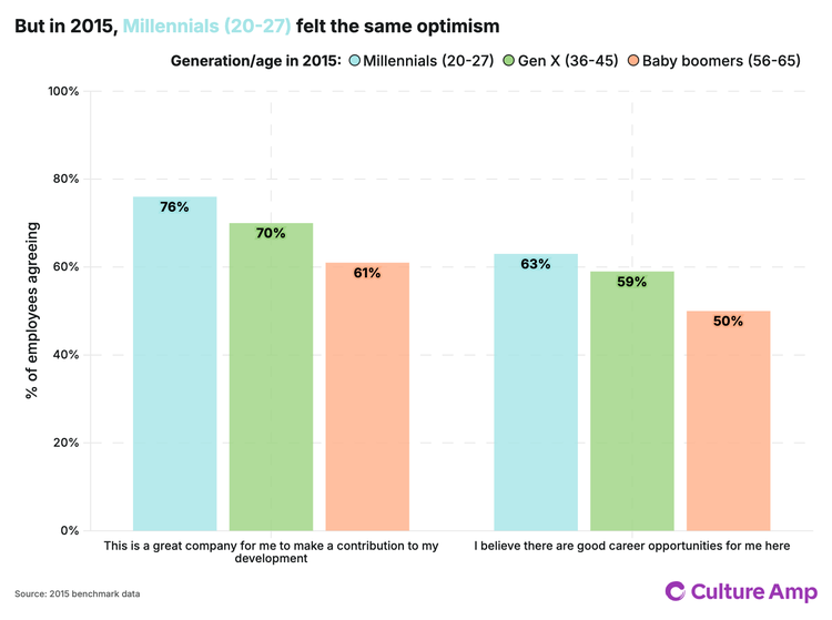 But in 2015, Millennials showed the same positive skew