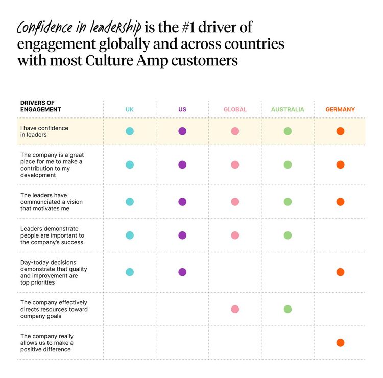 Confidence in leadership is the #1 driver of engagement across companies globally