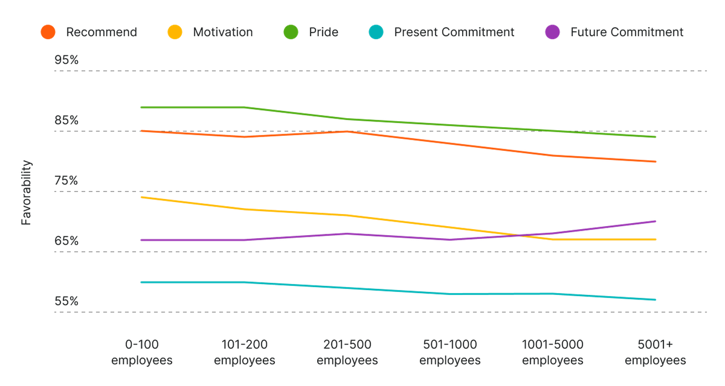 How the employee experience trends as companies go larger