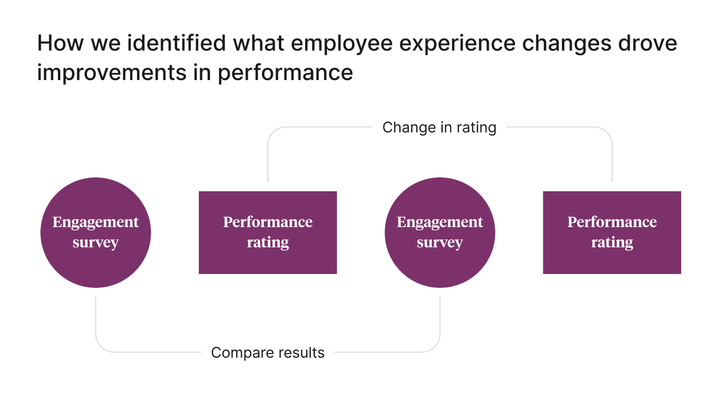 How we identified which employee experience changes drove improvements in performance