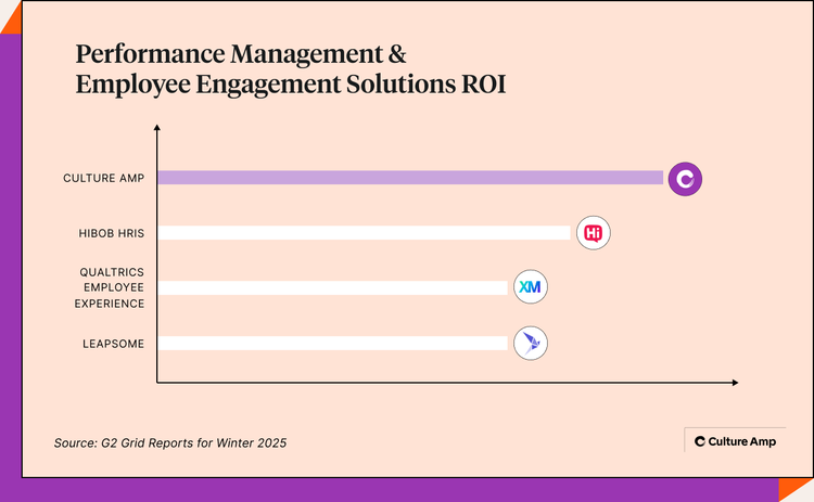 The ROI on Culture Amp's performance management and employee engagement solutions