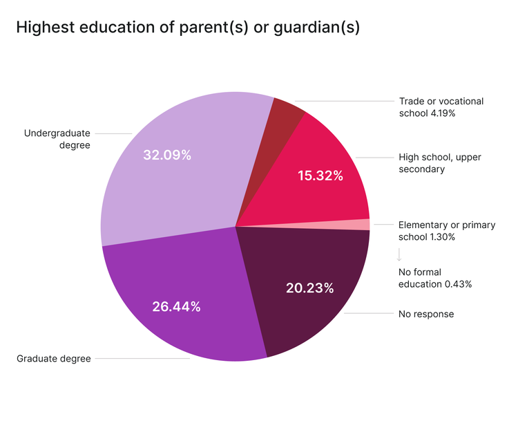 Highest education of parent(s) and guardian(s) at Culture Amp (2021)