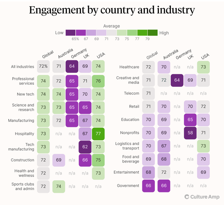 Chart depicting engagement grouped by country and industry