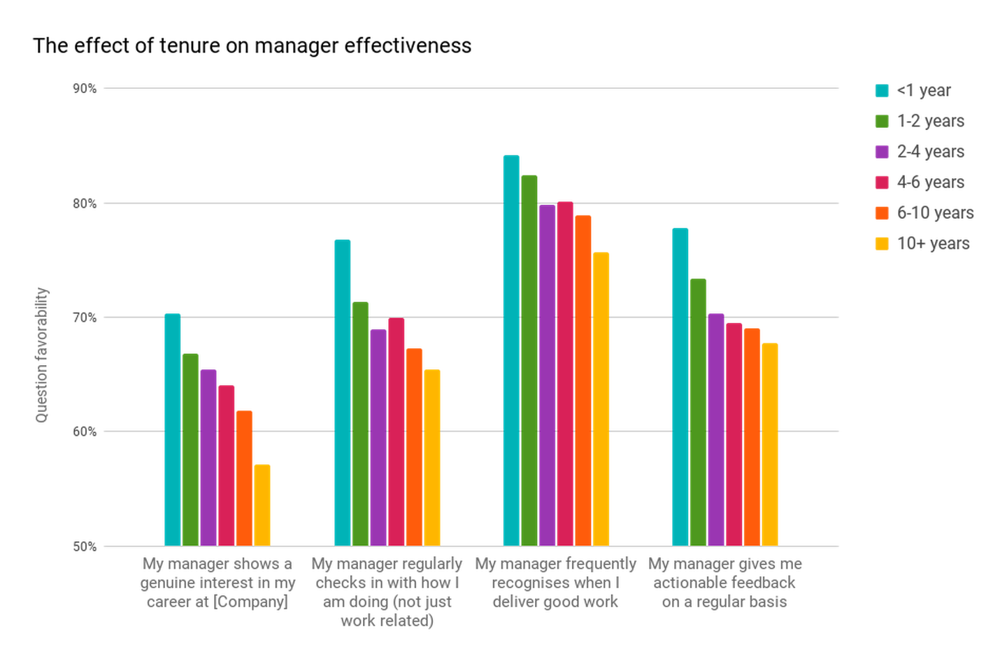 The effect of tenure on manager effectiveness