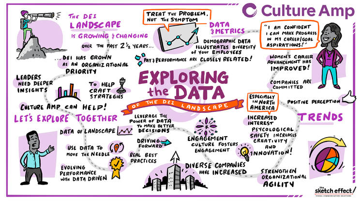 Exploring the data of the DEI landscape