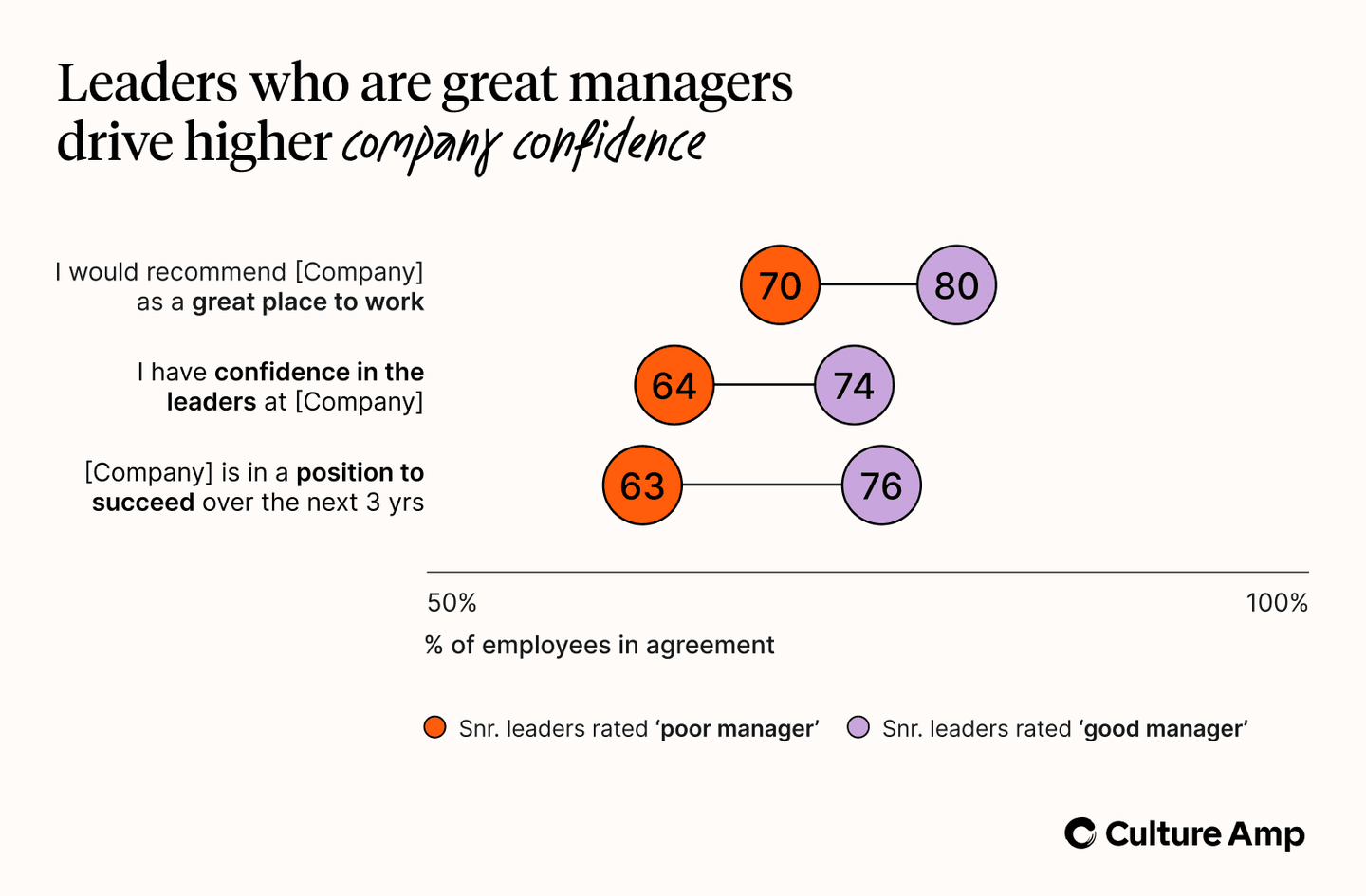 Why great managers are important to business succcess