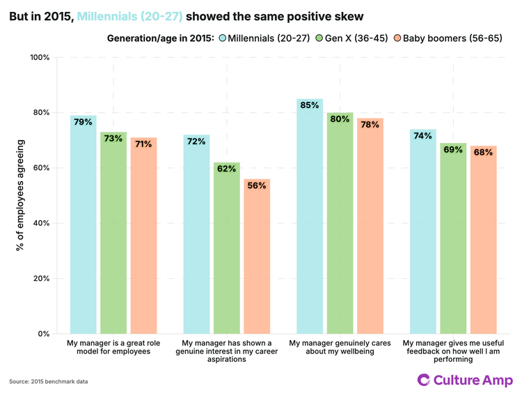 But in 2015, Millennials showed the same positive skew.