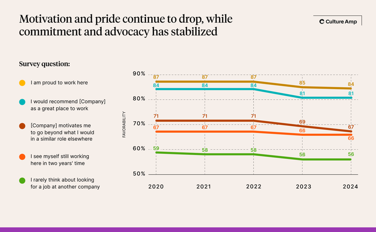 Motivation and pride continue to drop, while commitment and advocacy has stabilized