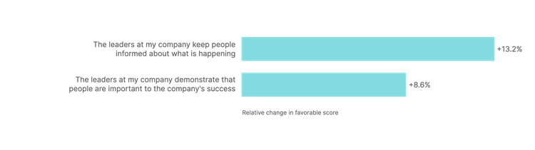 Graph depicting COVID-19 survey data results for "the leaders at my company keep people informed about what is happening"