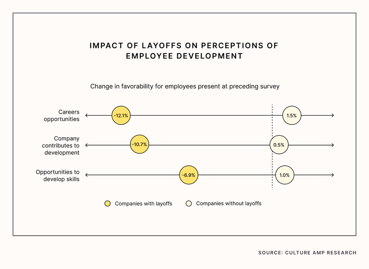 Impact of layoffs on perceptions of employee development