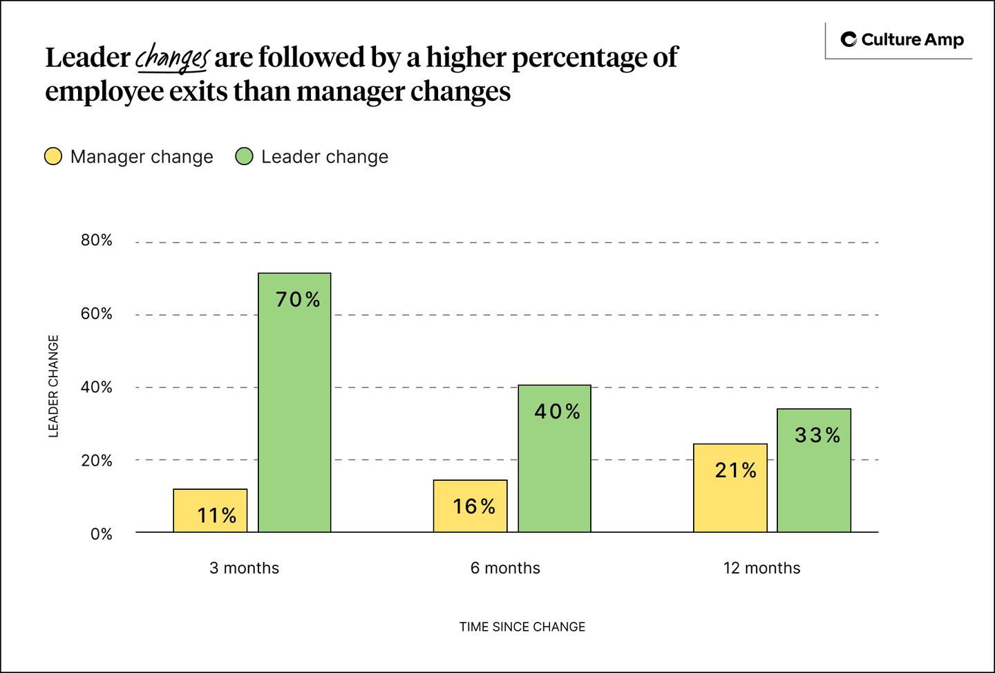 Leader changes are followed by a greater number of employee exits than manager changes