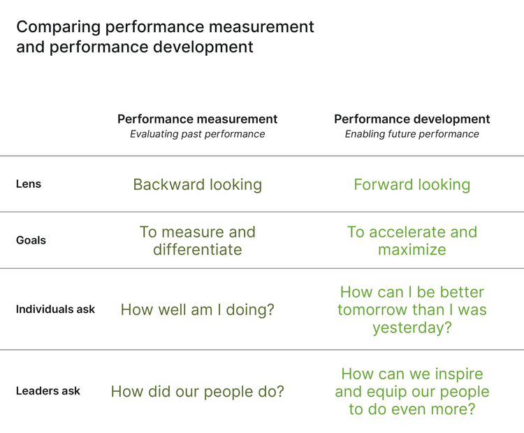 Chart comparing performance measurement and performance development