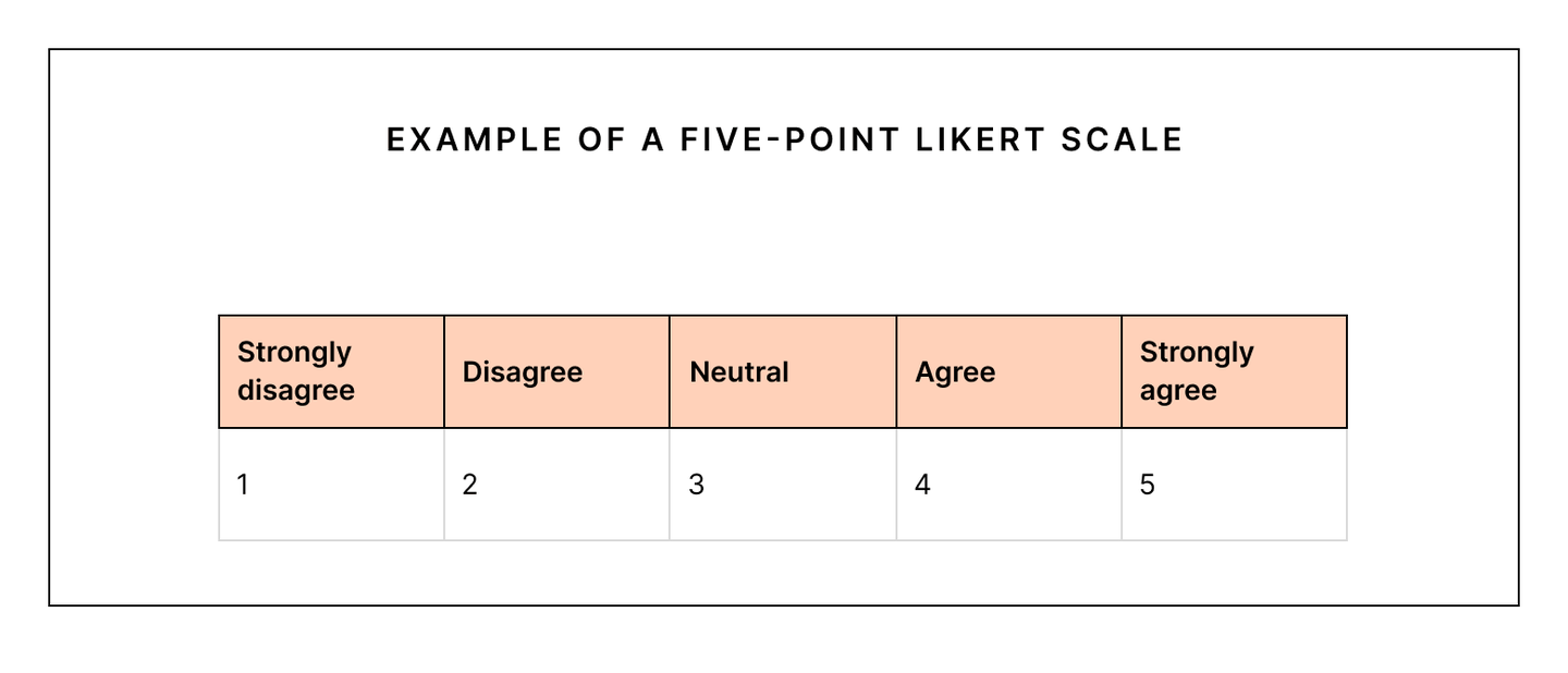 Understanding Likert Scale