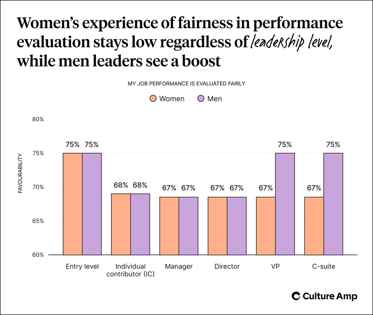 Women's experience of fairness in performance evaluations stays low regardless of leadership level, while male leaders see a boost