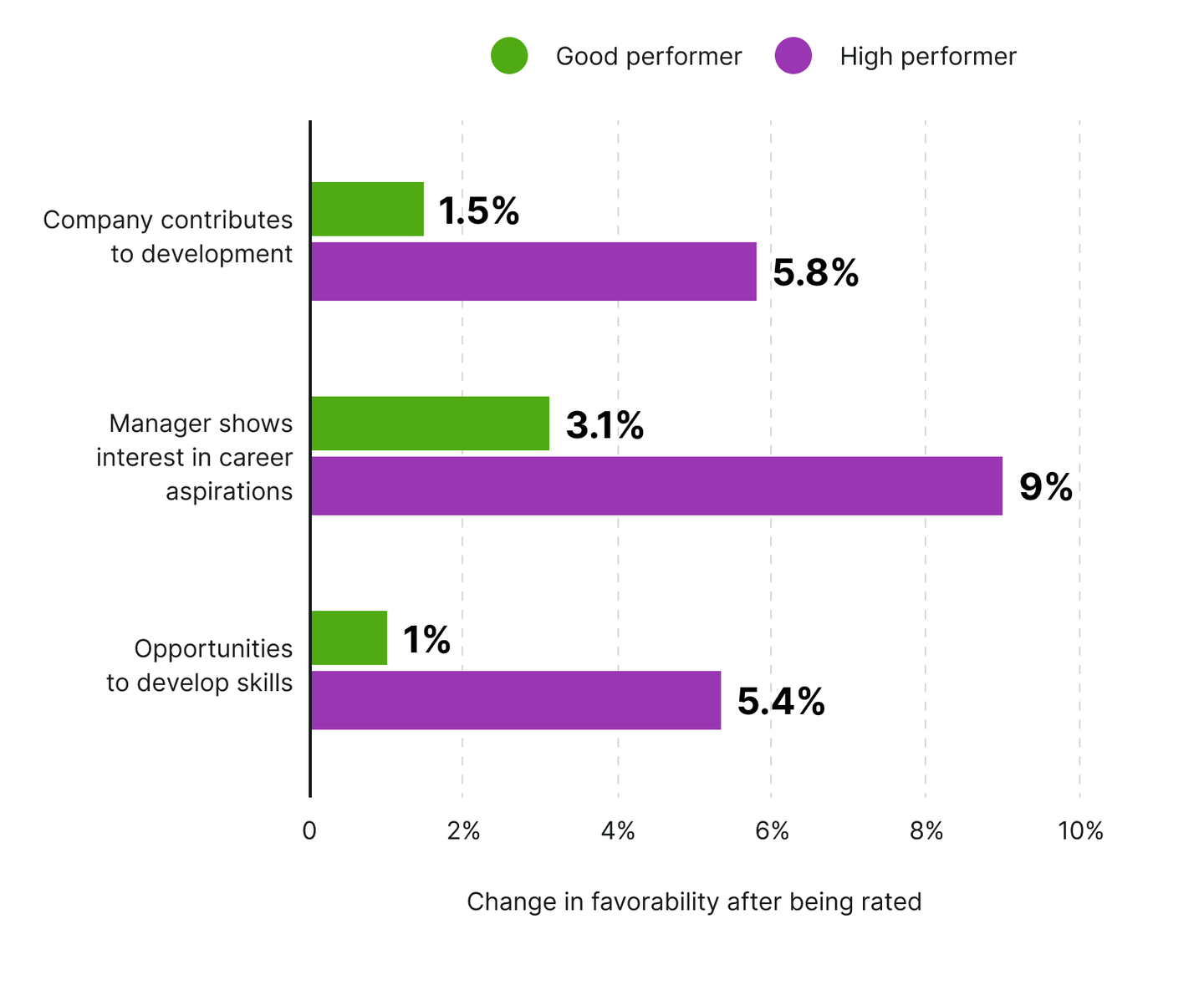 Help good performers improve their performance with development opportunities