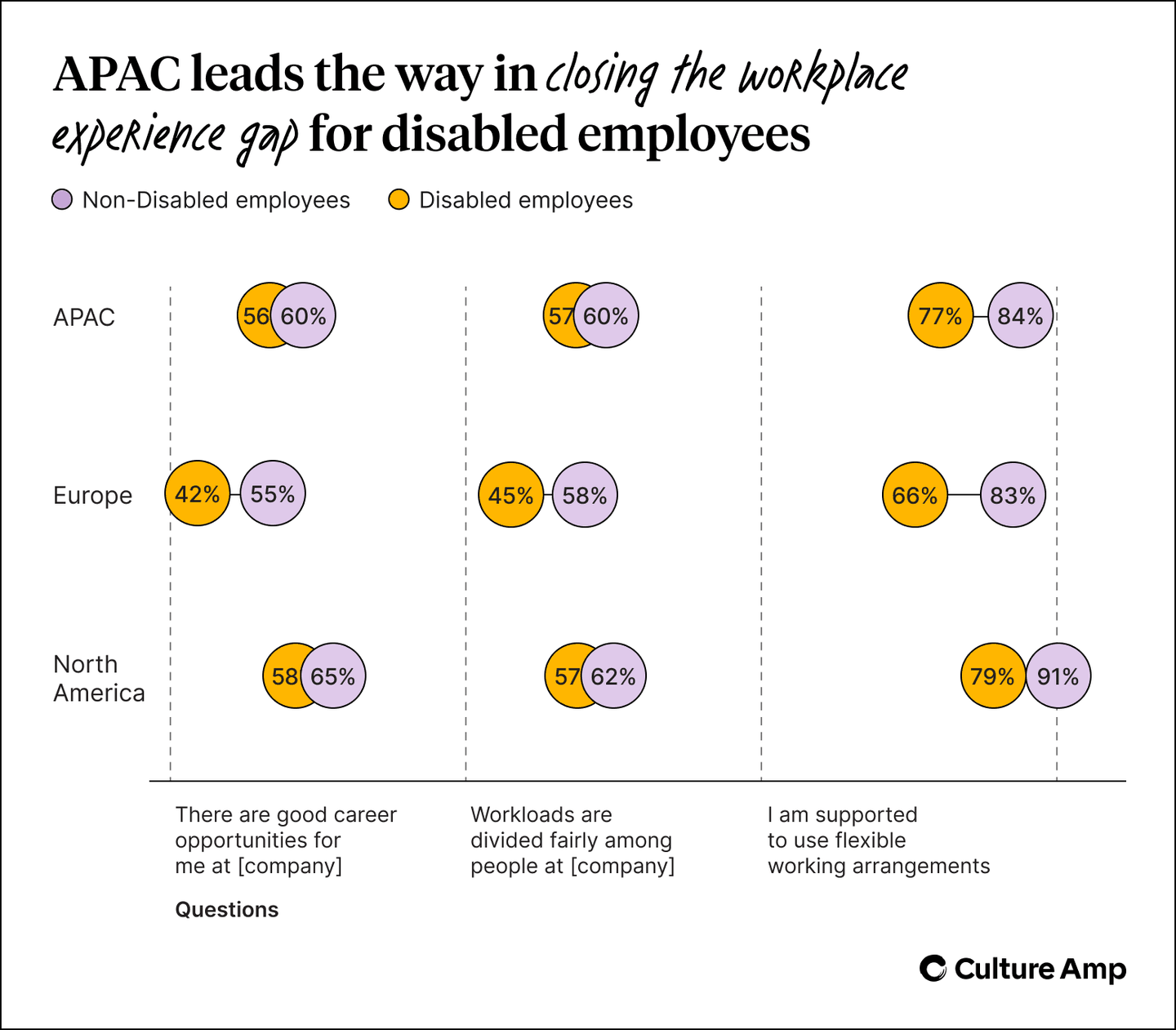 APAC leads the way in closing the gap