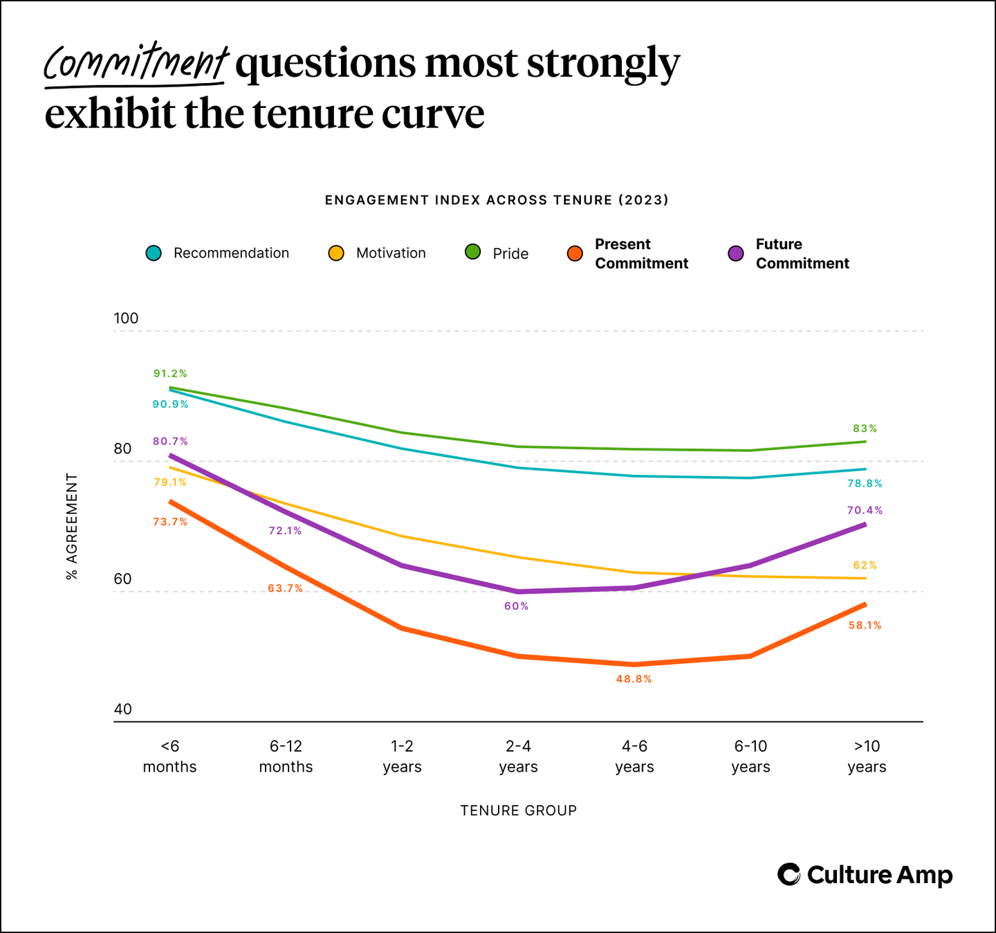 Commitment questions most strongly exhibit the employee honeymoon turnover curve