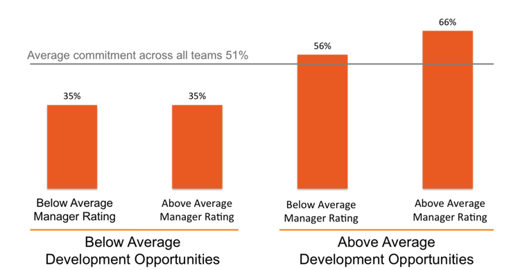 Bar graph depicting the impact of good management after controlling for development opportunities