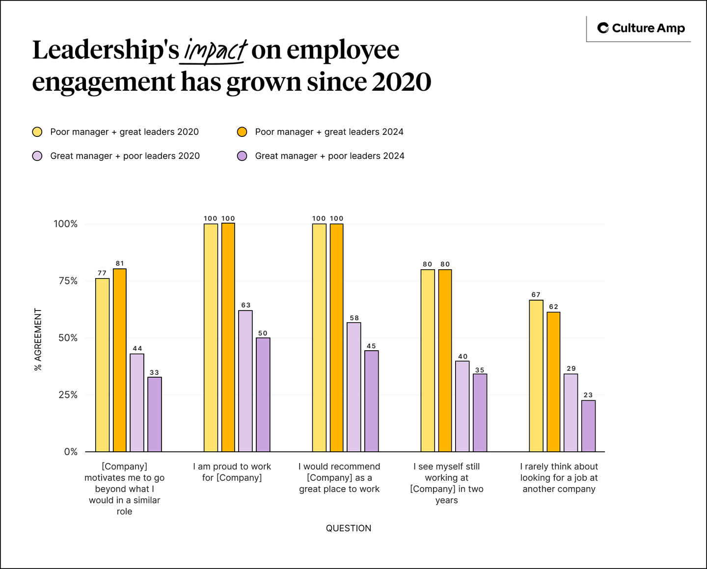 Impact of leadership on employee engagement has increased since 2020