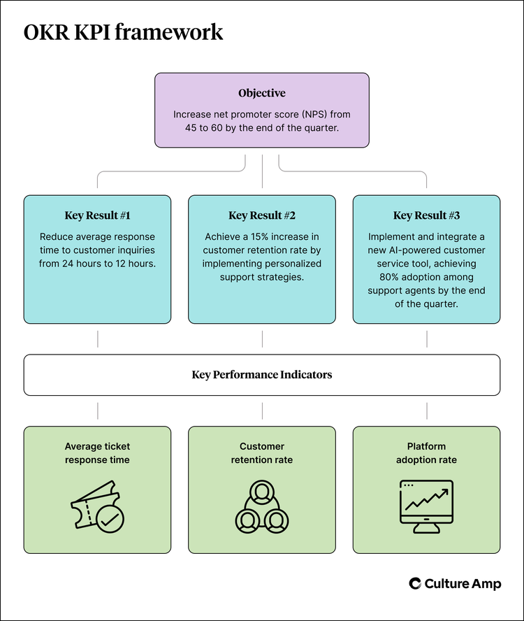 Example of a framework that combines OKRs and KPIs