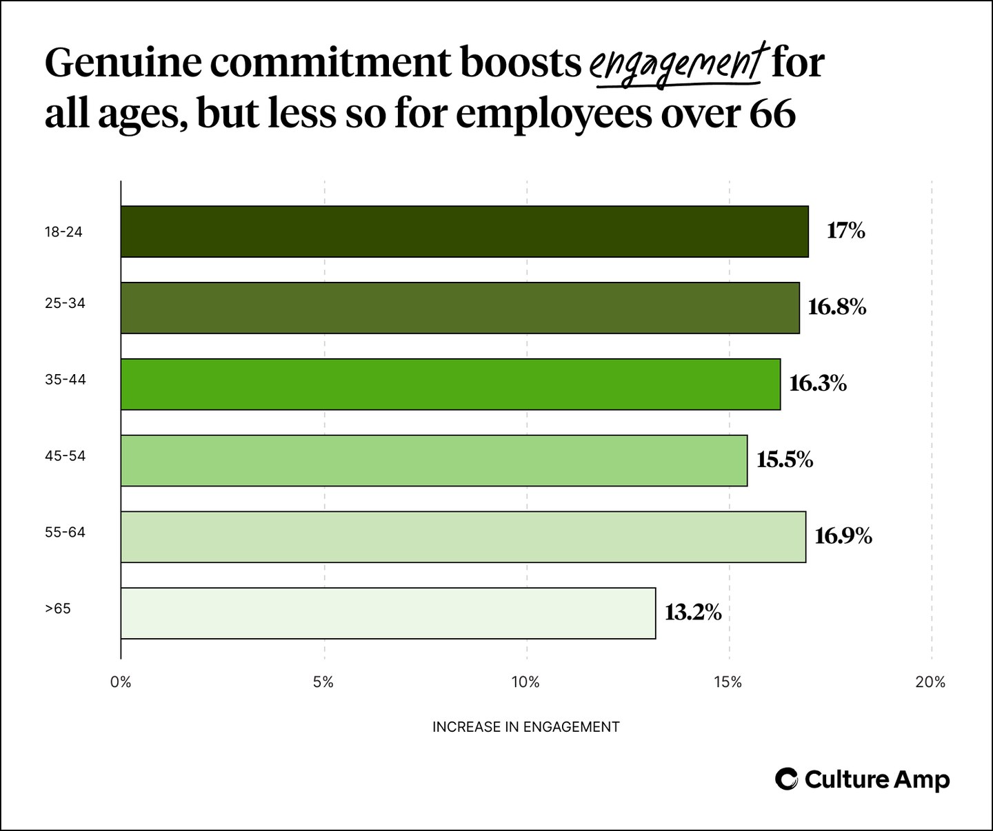 Commitment boosts engagement for all ages