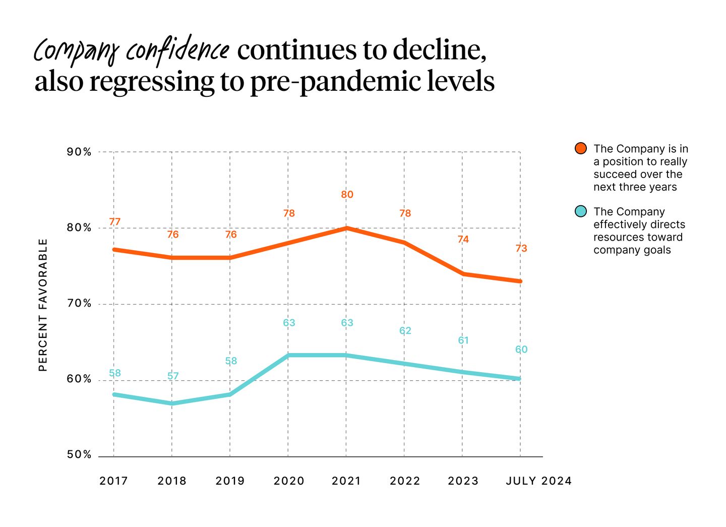 Company confidence also continues to decline, also regressing to pre-pandemic levels.