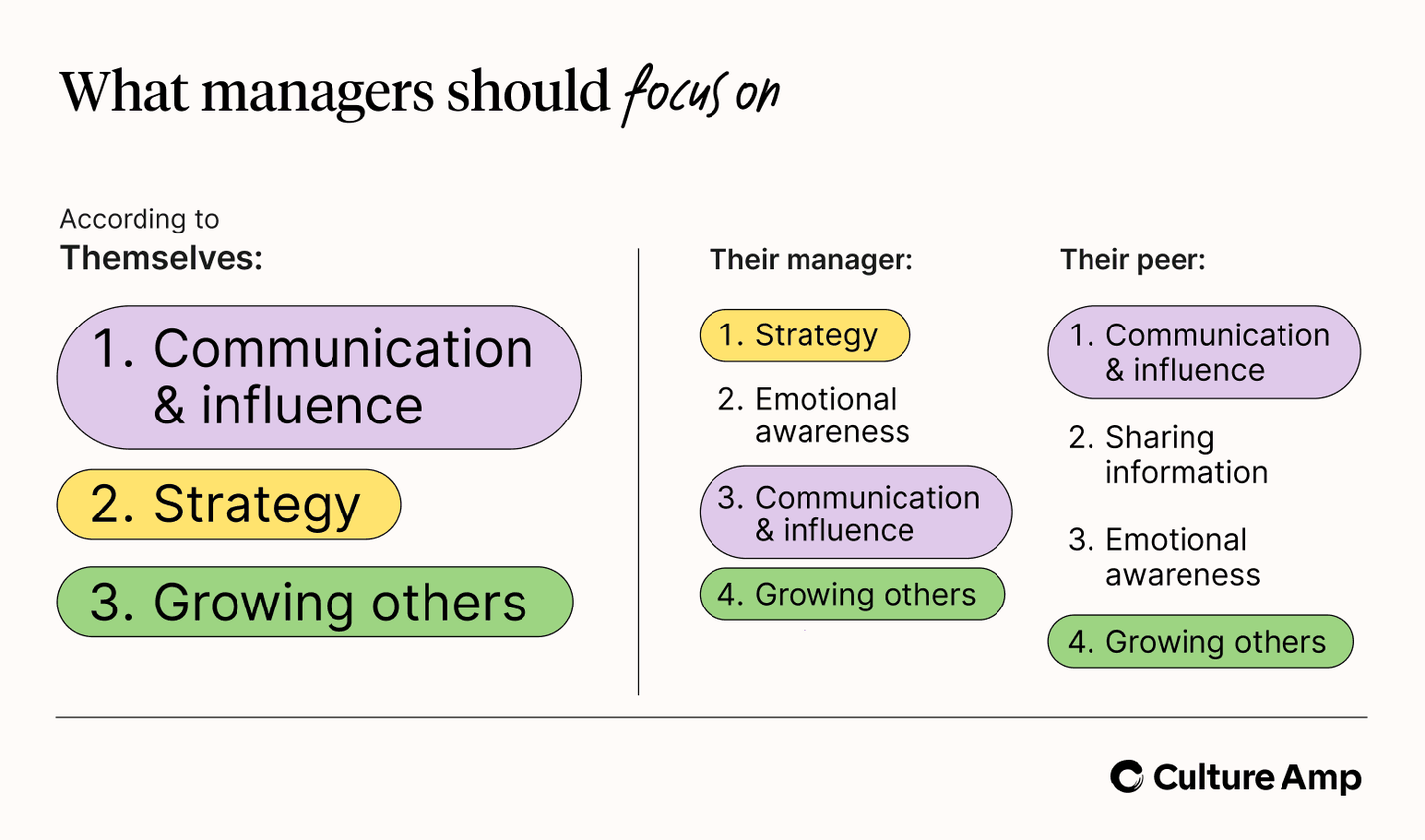 The mixed messages managers are receiving in regards to prioritization