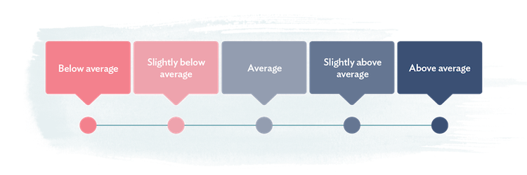 Graphic depicting a five-point scale where the highest rating is "above average"