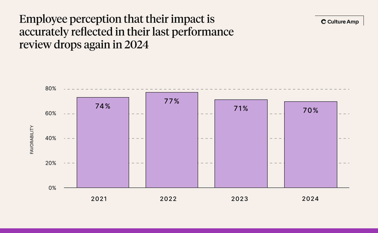 Employee perception that their impact is accurately reflected in their performance rating dropped again in 2024