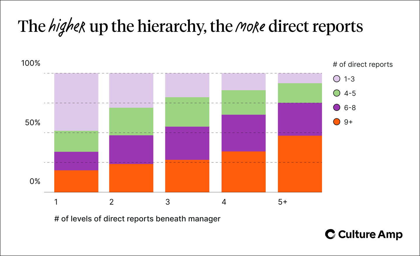 The higher up the manager hierarchy, the more direct reports a manager has