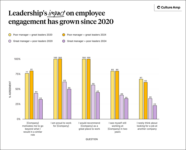 Impact of leadership on employee engagement has increased since 2020