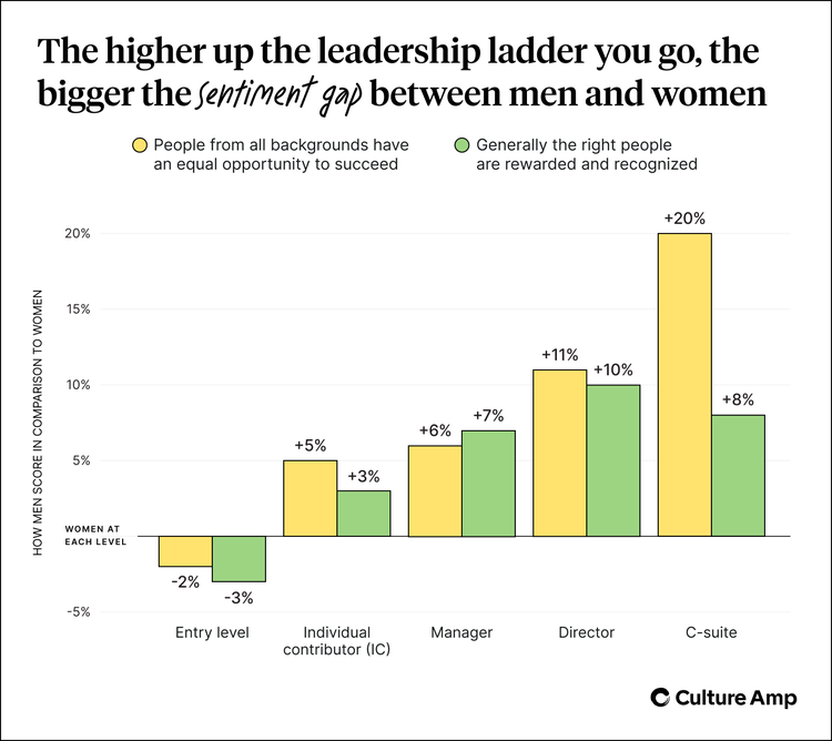 The higher up the leadership ladder you go, the bigger the sentiment gap between men and women