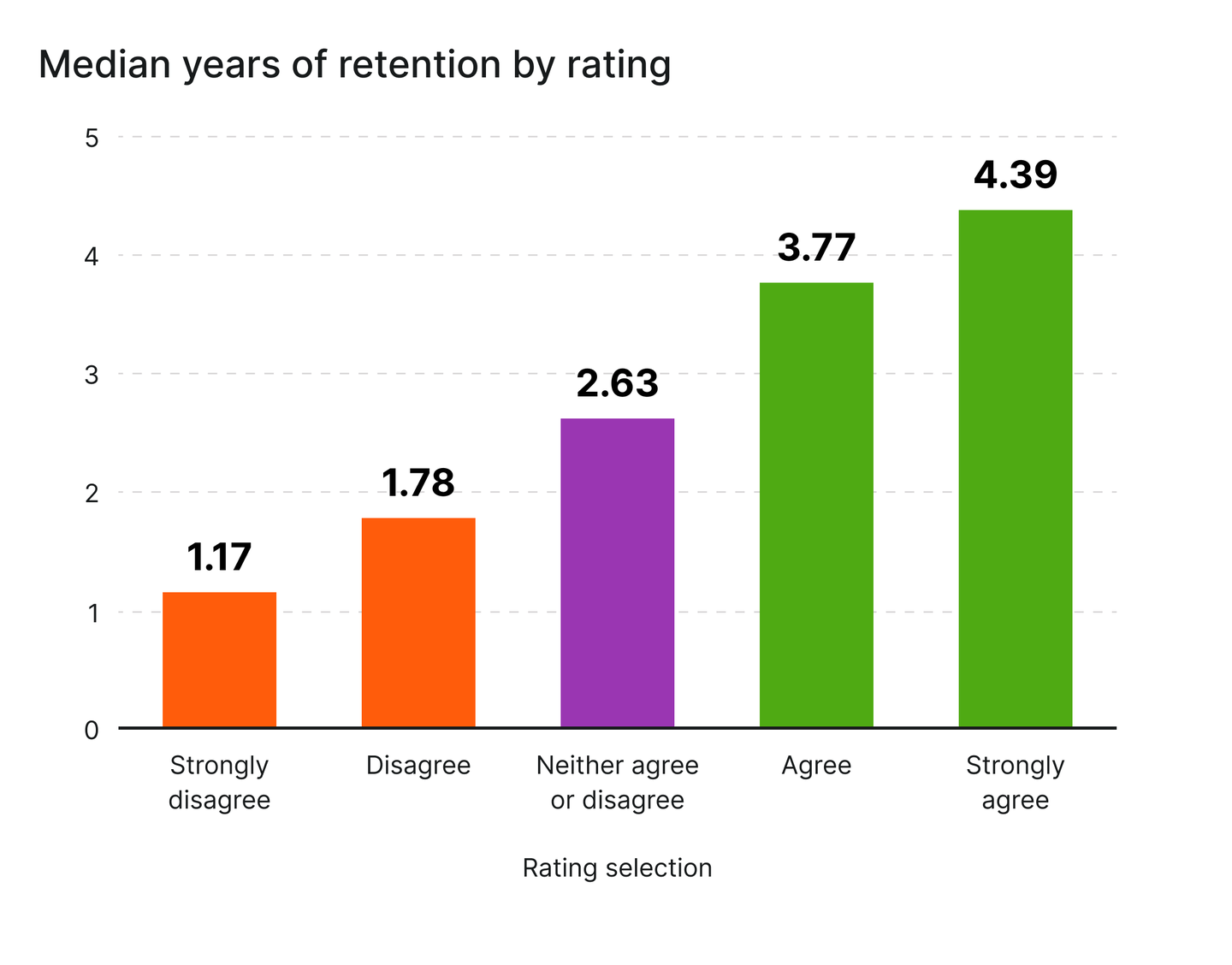 Median years of retention by engagement survey response