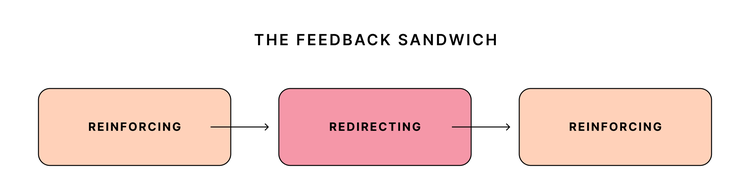 The feedback sandwich