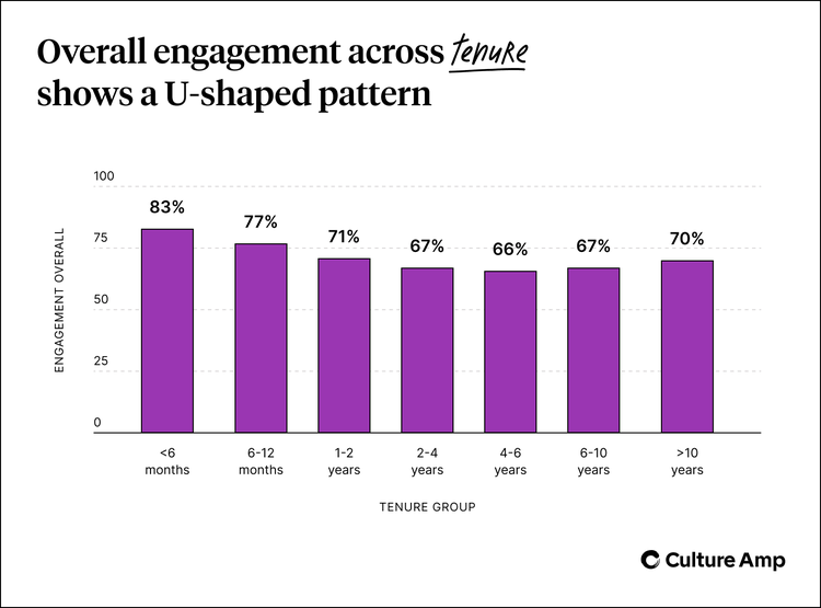 Overall engagement exhibits a U-shaped pattern over tenure groups