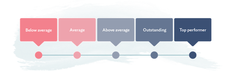 Graphic depicting a five-point scale where the highest rating is "top performer"