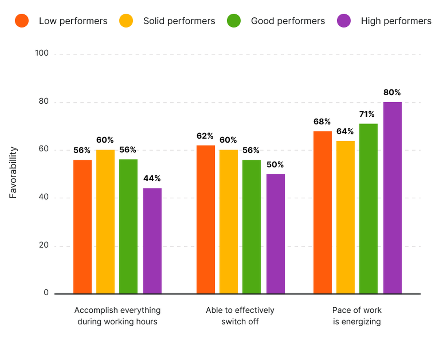 High performing employees have unsustainable work habits