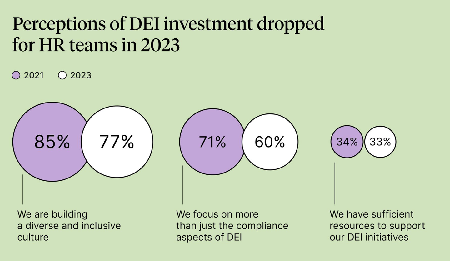 Perceptions of DEI investment dropped for HR teams in 2023