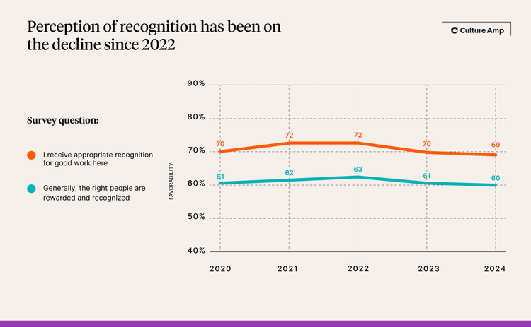 Perception of recognition has been on the decline since 2022