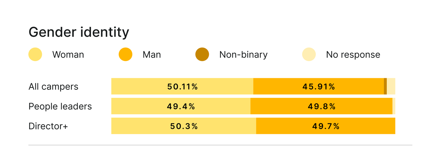 Distribution of employees by gender identity at Culture Amp