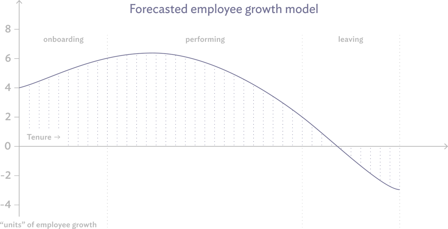 Graph of Forecasted Employee Growth model